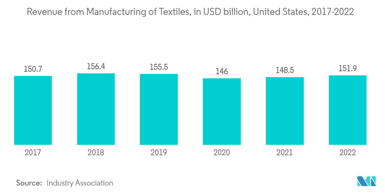 North America Textile Market - Revenue from Manufacturing of Textiles