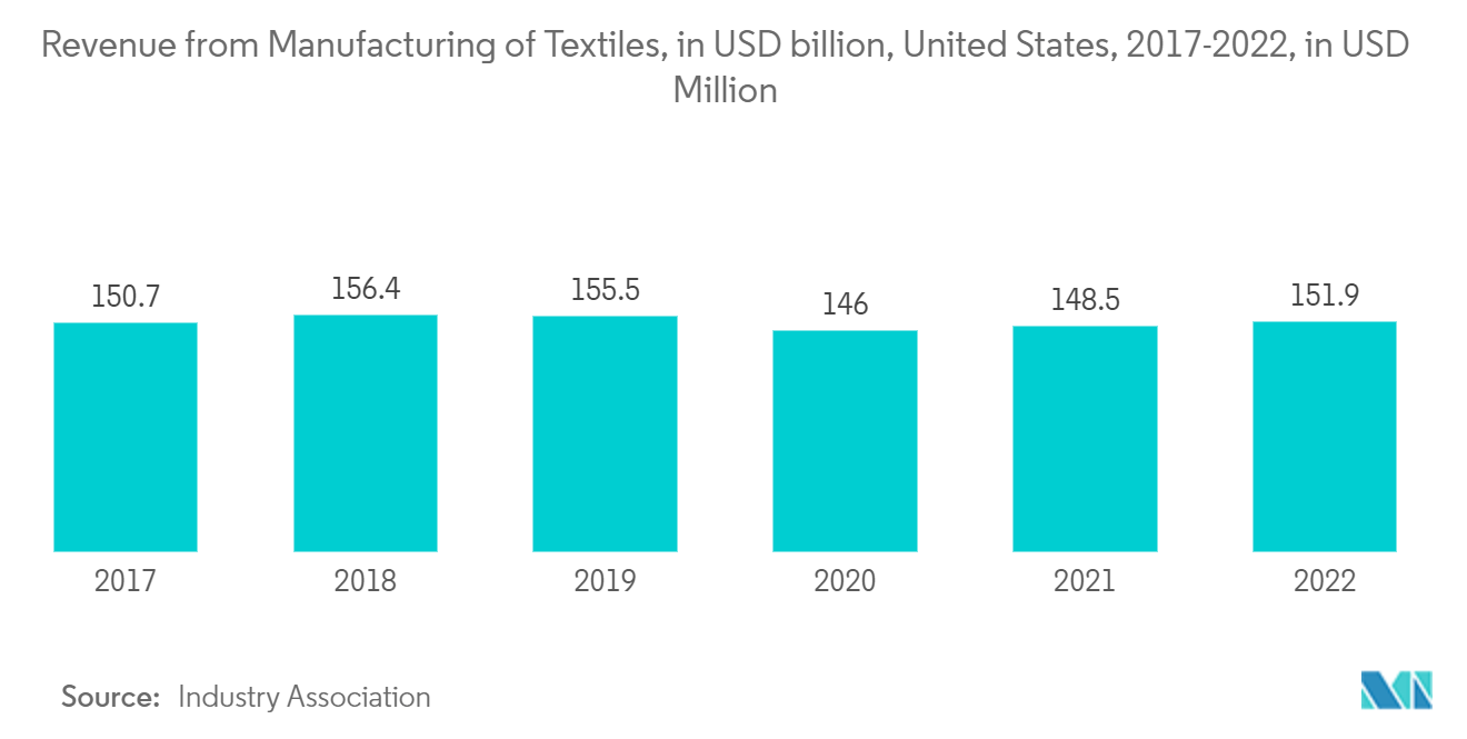 سوق المنسوجات في أمريكا الشمالية - الإيرادات من تصنيع المنسوجات، بمليار دولار أمريكي، الولايات المتحدة، 2017-2022، بمليون دولار أمريكي