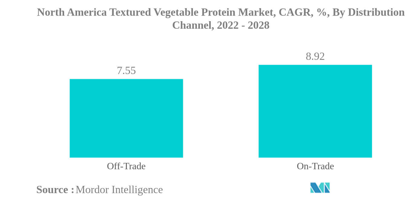 北米のテクスチャード植物性タンパク質市場:北米のテクスチャード植物性タンパク質市場、CAGR、%、流通チャネル別、2022-2028年