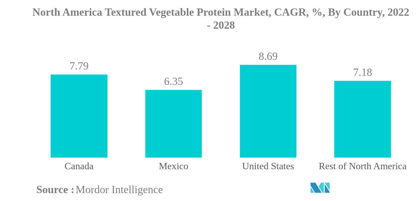 北米のテクスチャード植物性タンパク質市場:北米のテクスチャード植物性タンパク質市場、CAGR、%、国別、2022年から2028年