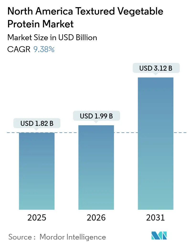 North America Textured Vegetable Protein Market (2025 - 2030)