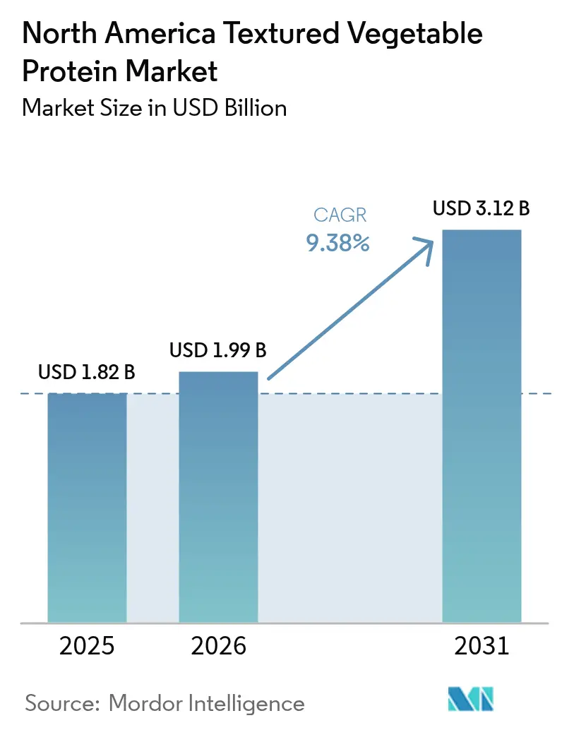 North America Textured Vegetable Protein Market (2025 - 2030)
