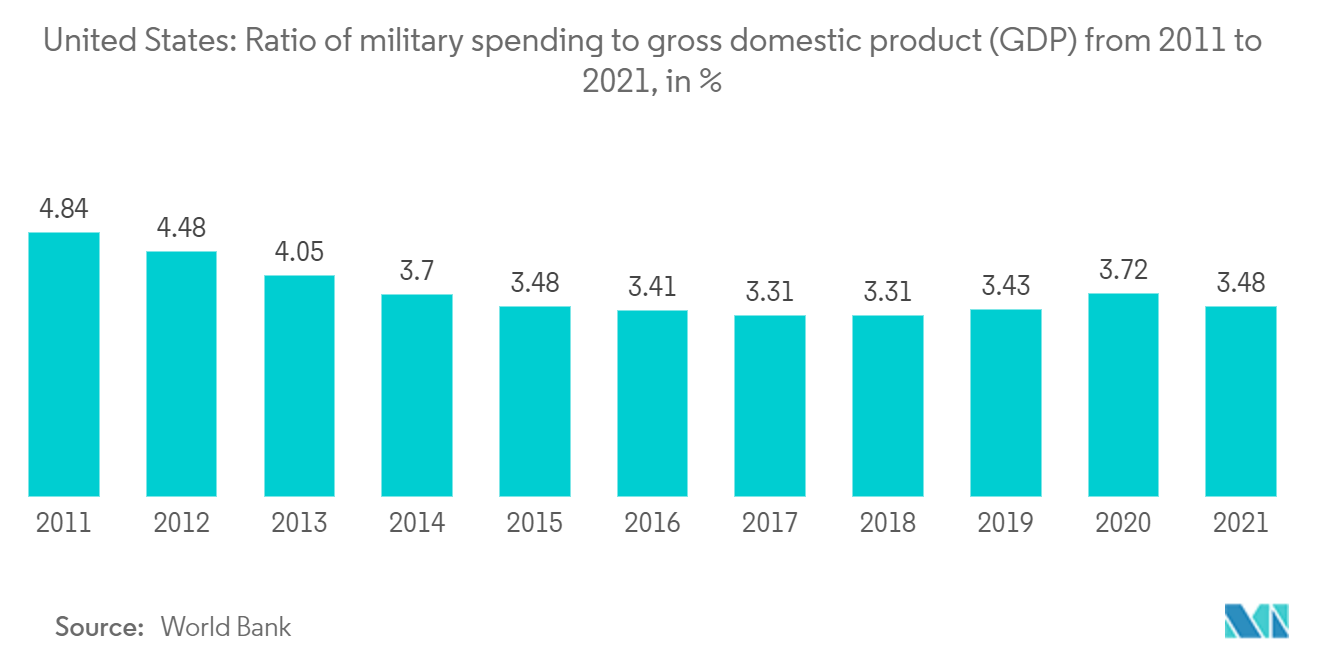 米国2011年から2021年までの国内総生産（GDP）に対する軍事費の比率（単位：％）。