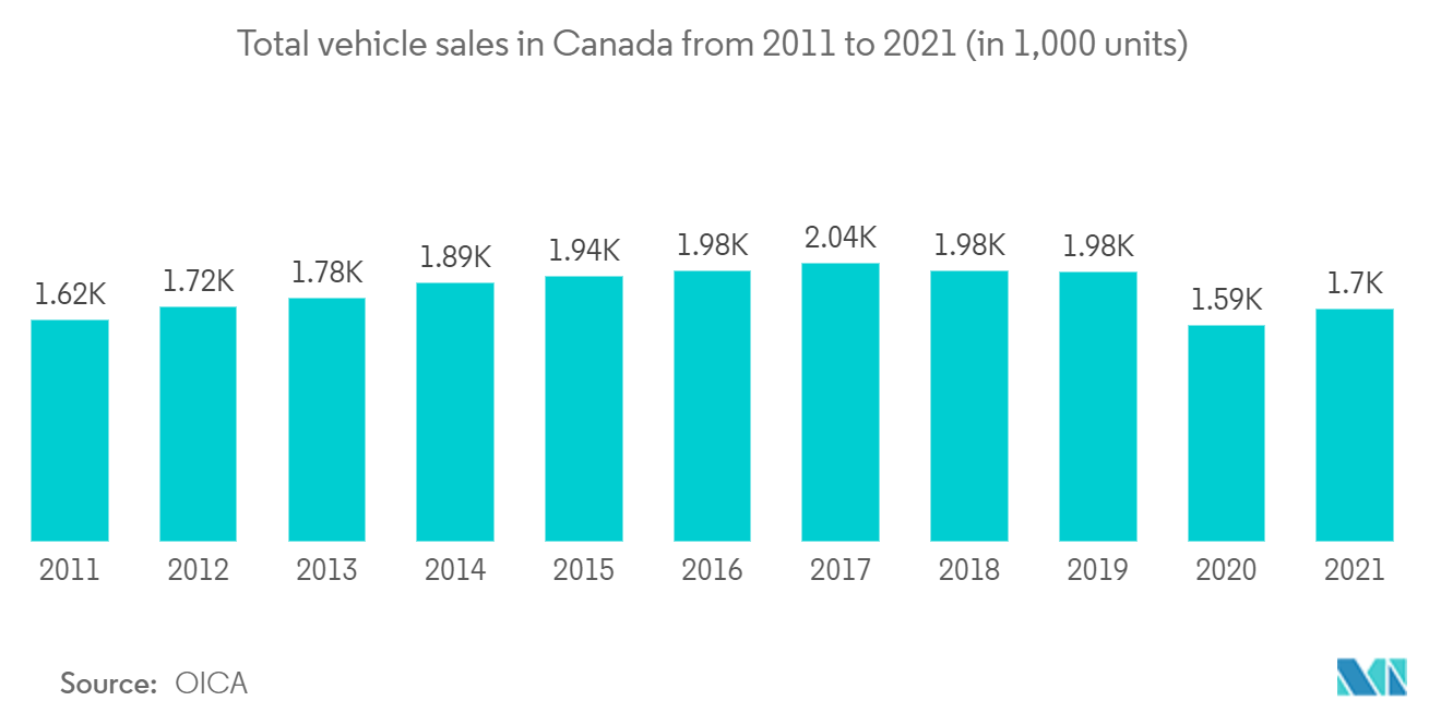 Общий объем продаж автомобилей в Канаде с 2011 по 2021 год (в 1000 единиц)