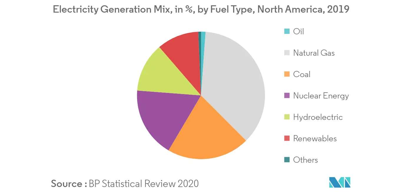 Primary Energy Consumption