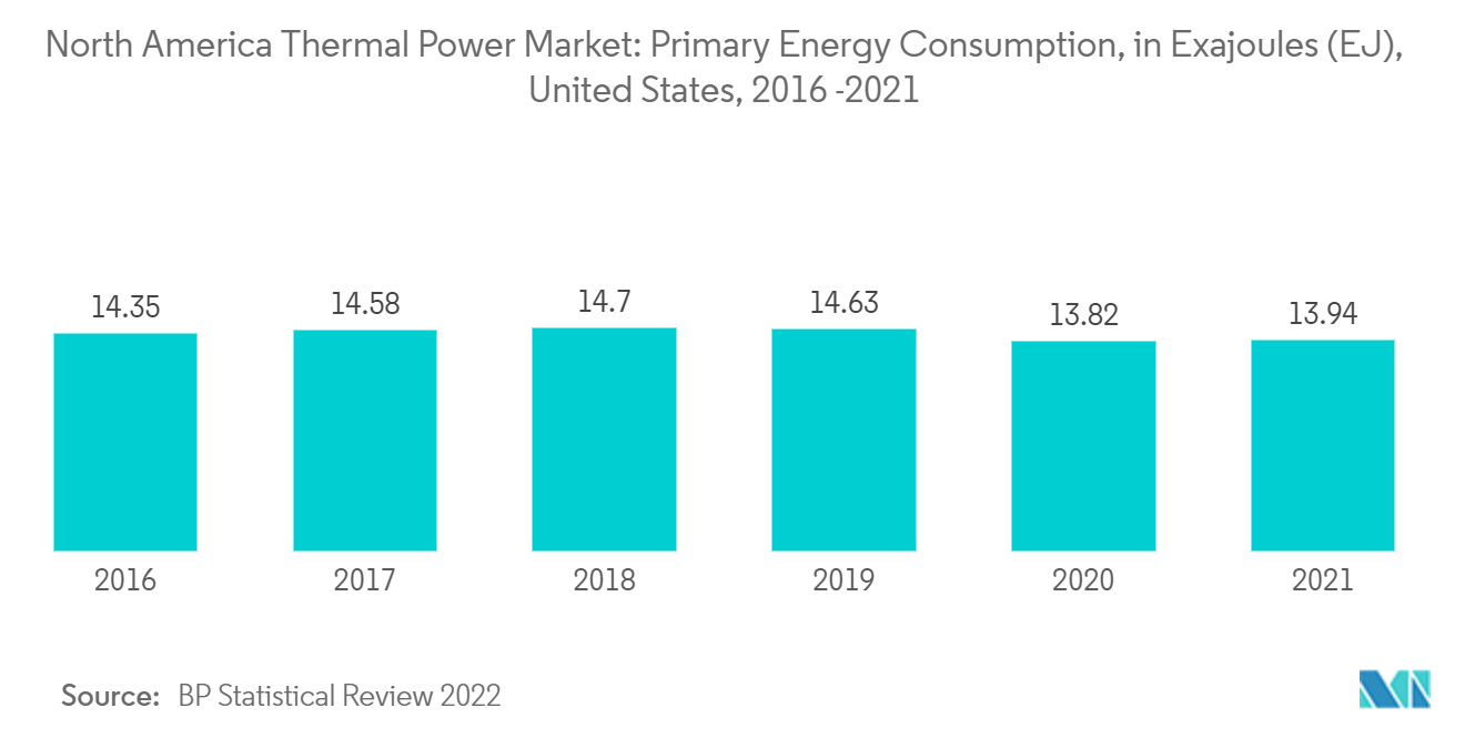 北米の火力発電市場：一次エネルギー消費量（エクサジュール（EJ））：米国、2016年～2021年