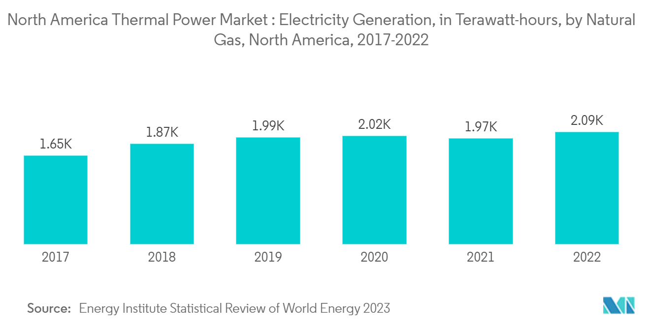 سوق الطاقة الحرارية في أمريكا الشمالية توليد الكهرباء، بوحدة تيراواط/ساعة، بالغاز الطبيعي، أمريكا الشمالية، 2017-2021