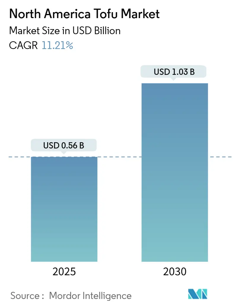 North America Tofu Market Summary