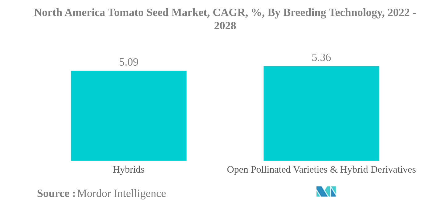 北米のトマト種子市場:北米のトマト種子市場、CAGR、%、育種技術別、2022年から2028年