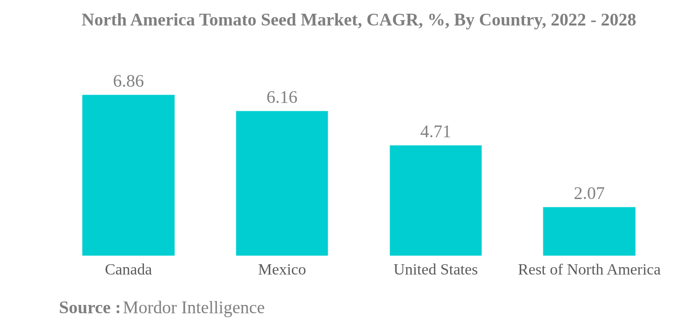 北米のトマト種子市場:北米のトマト種子市場、CAGR、%、国別、2022年から2028年