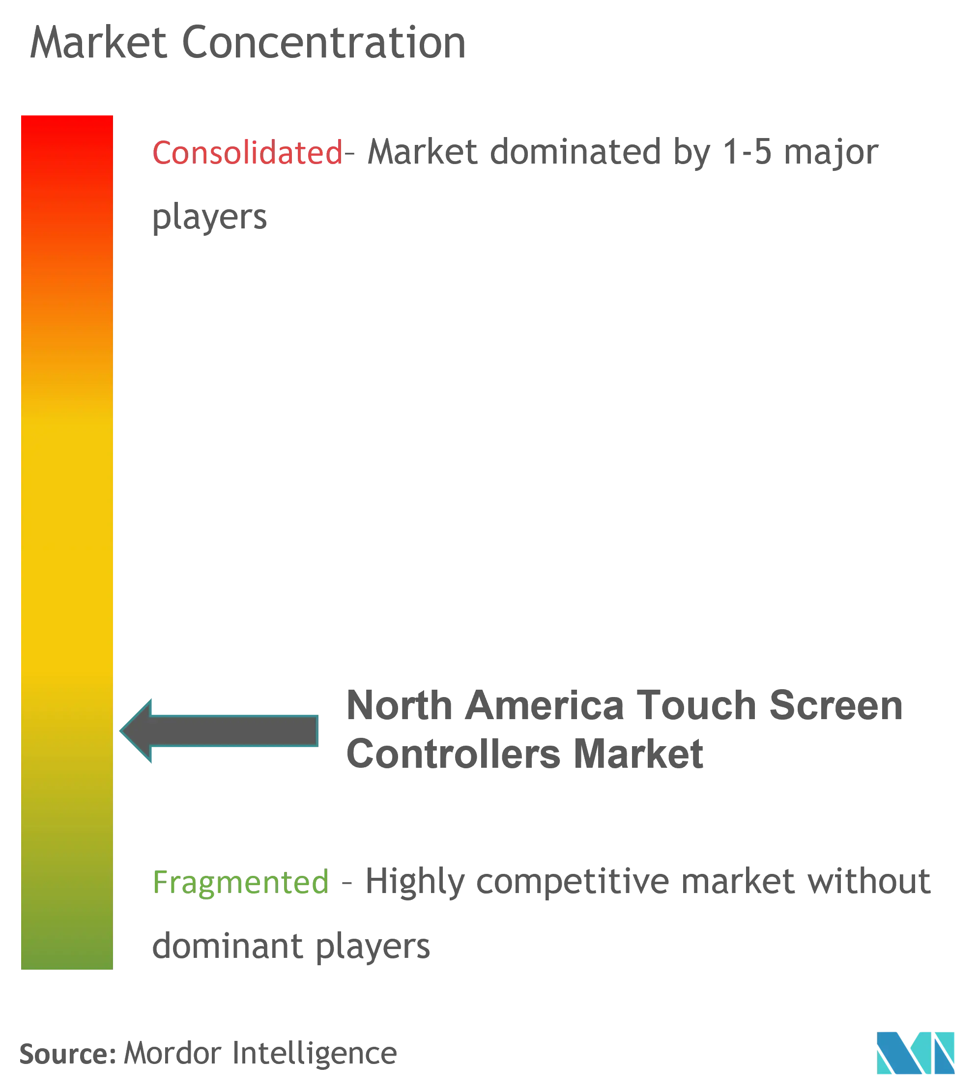 North America Touch Screen Controllers Market Concentration