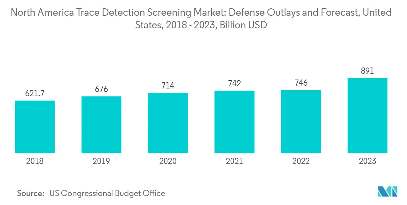 North America Trace Detection Screening Market Trends North America Trace Detection Screening Market: Defense Outlays and Forecast, United States, 2018 - 2023, Billion USD