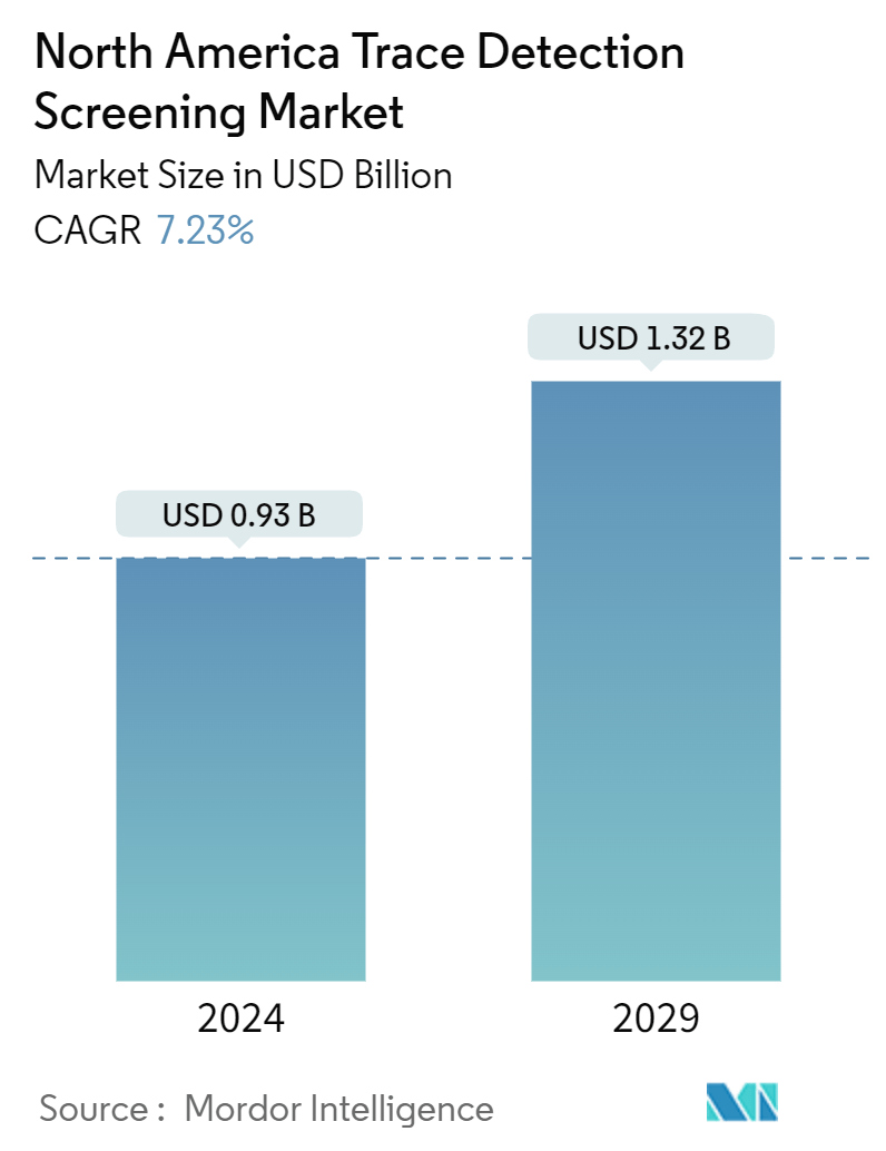 North America Trace Detection Screening Market Summary