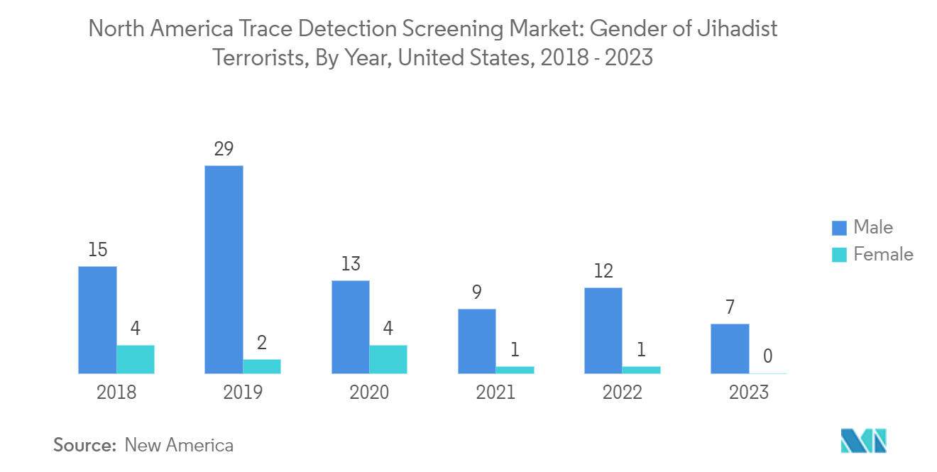 North America Trace Detection Screening Market: Gender of Jihadist Terrorists, By Year, United States, 2018 - 2023