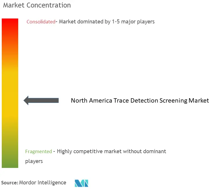 North America Trace Detection Screening Market Concentration