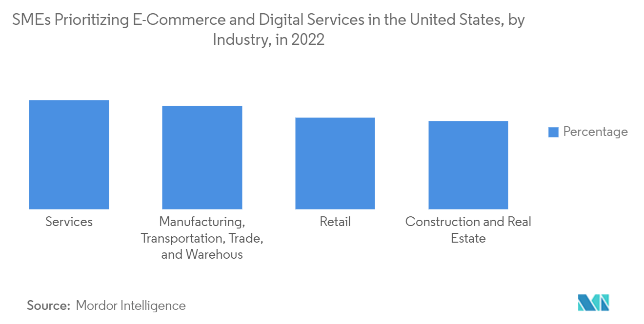North America Trade Finance Market: SMEs Prioritizing E-Commerce and Digital Services in the United States, by Industry, in 2022