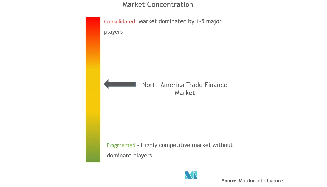 North America Trade Finance Market Concentration