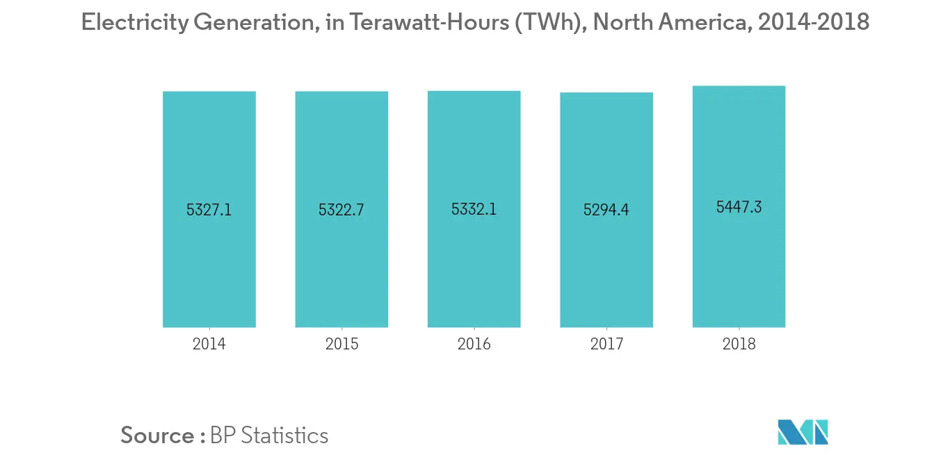 North America Transformer Market - Electricity Generation