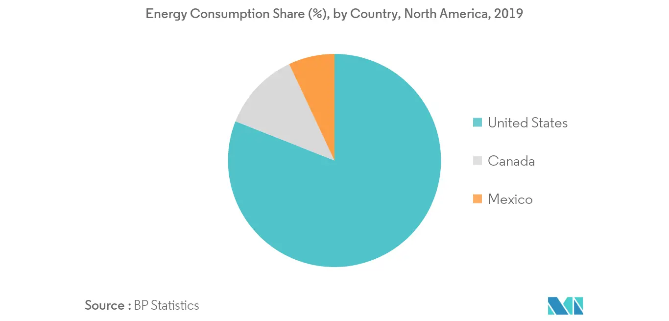 North America Transformer Market - Energy Consumption Share