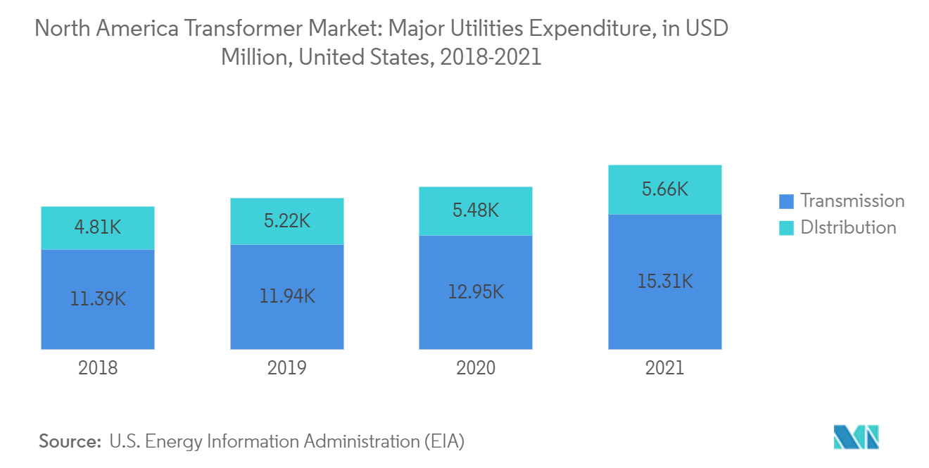 北美变压器市场：主要公用事业支出（百万美元），美国（2018-2021）