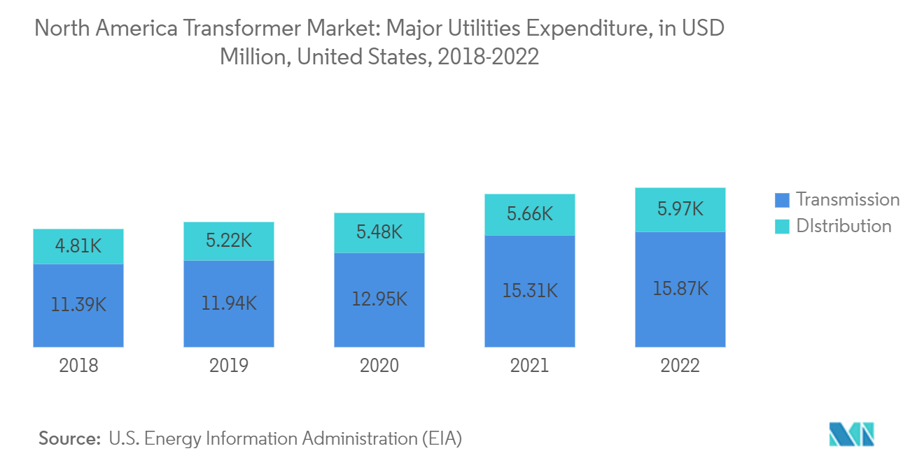 سوق المحولات في أمريكا الشمالية نفقات المرافق الرئيسية، بمليون دولار أمريكي، الولايات المتحدة، 2018-2021