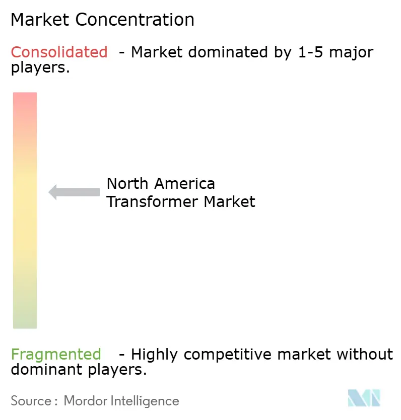 Mercato dei trasformatori del Nord America
