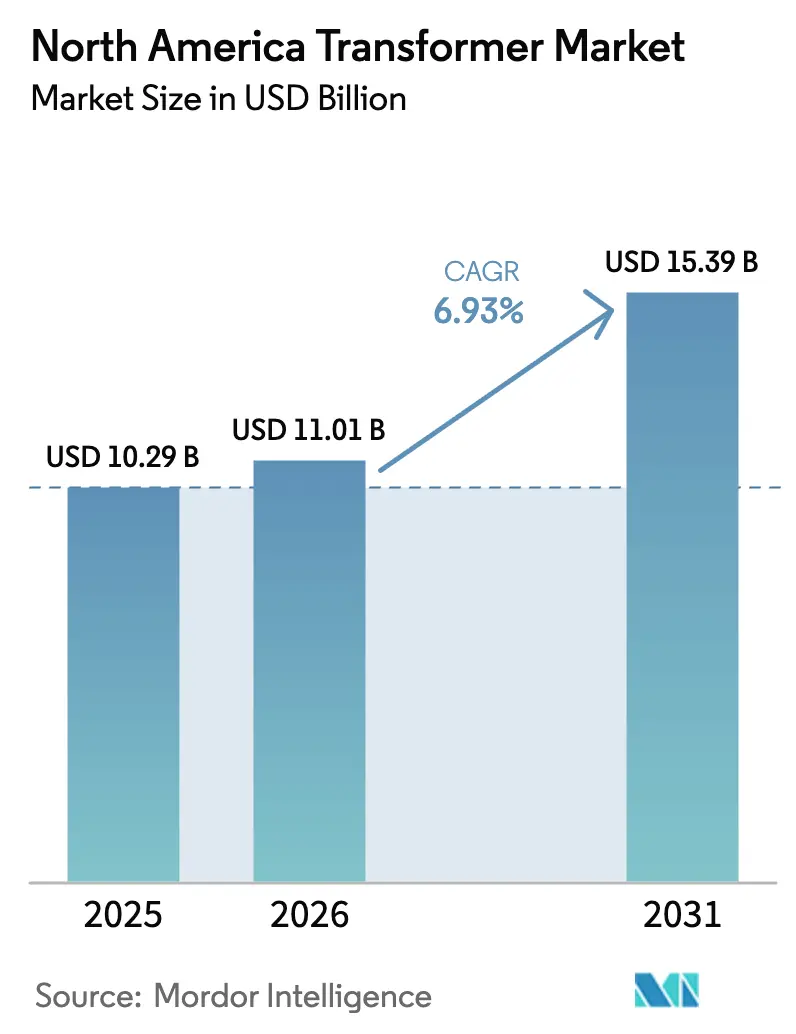 North America Transformer Market (2025 - 2030)