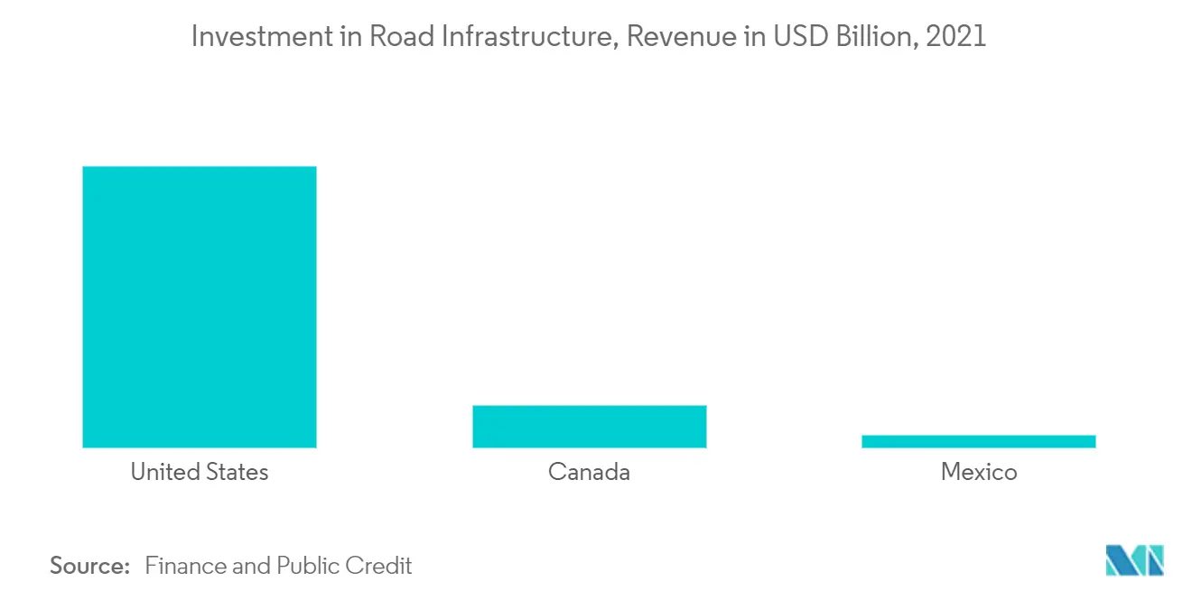 industria de la construcción de infraestructura de transporte de América del Norte