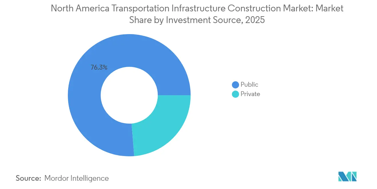 North America Transportation Infrastructure Construction Market: Market Share by Investment Source, 2025