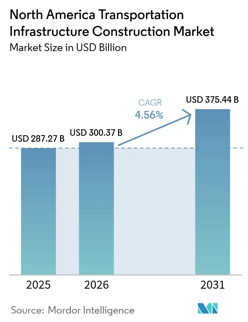 North America Transportation Infrastructure Construction Market (2025 - 2030)