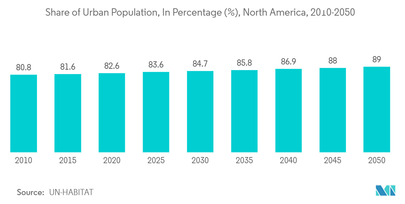 北米のゴミ袋市場:都市人口に占める割合(%)、北米(2010-2050年)