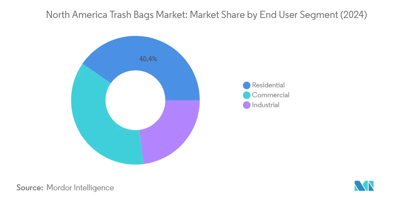 Market Analysis of North America Trash Bags Market: Chart for By End User