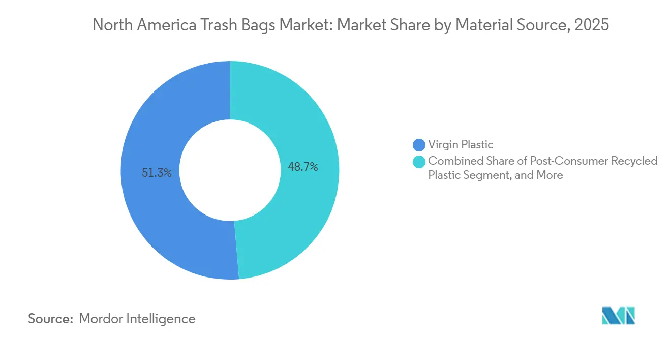 North America Trash Bags Market: Market Share by Material Source