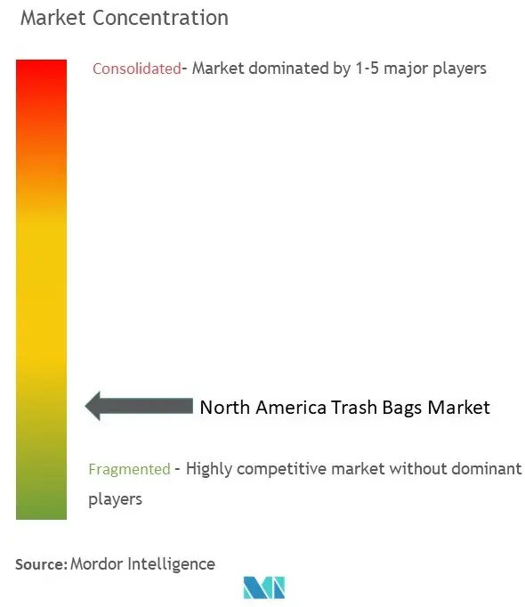 North America Trash Bags Market Concentration