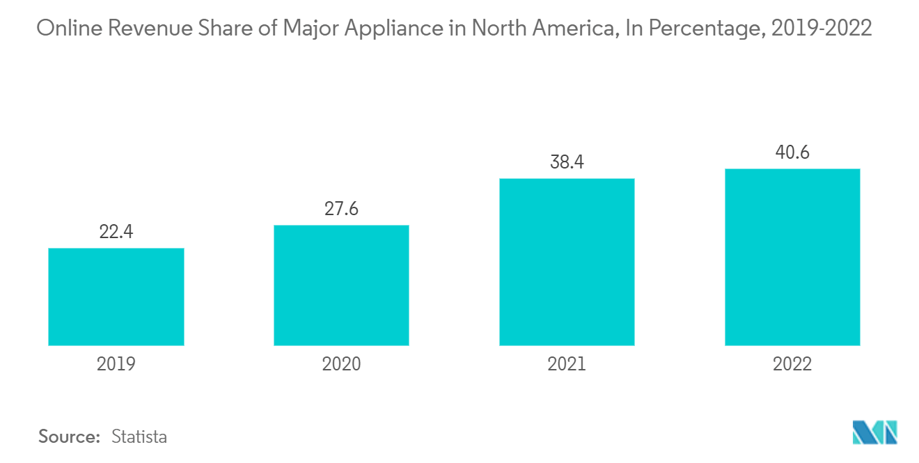 North America Tumble Dryers Market: Online Revenue Share of Major Appliance in North America, In Percentage, 2019-2022