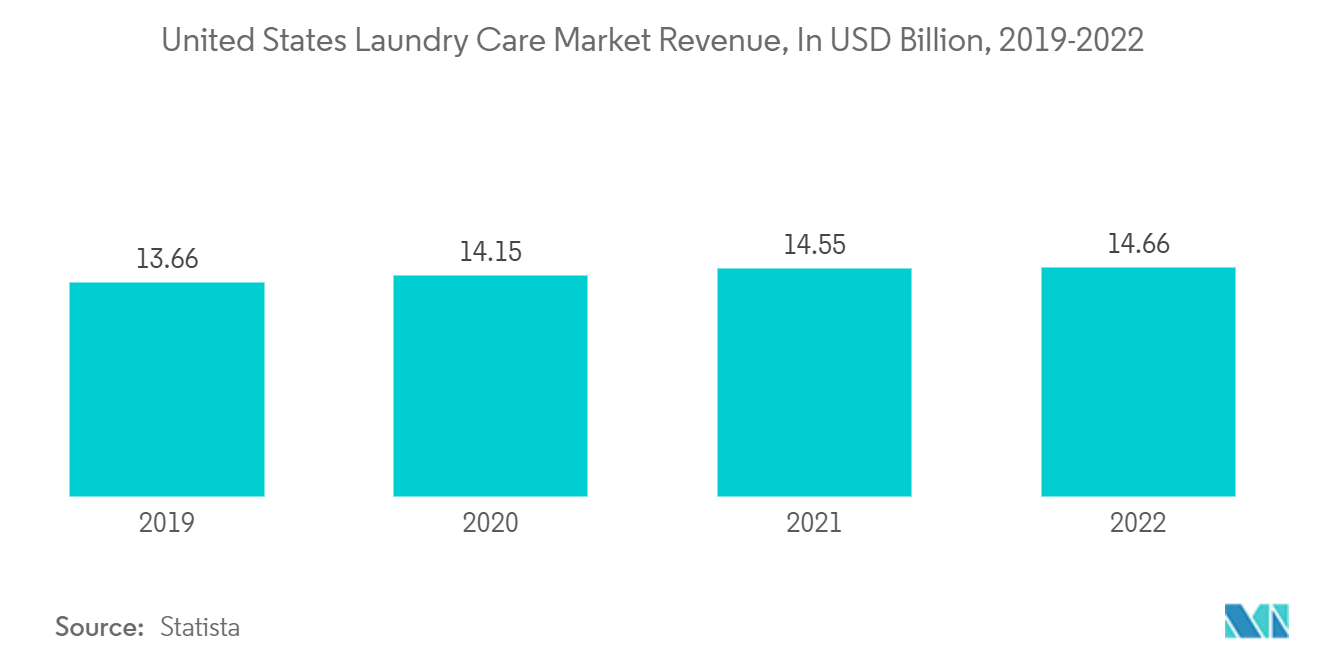 북미 회전식 건조기 시장: 미국 세탁 관리 시장 수익(단위: 2019억 달러, 2022-XNUMX년)