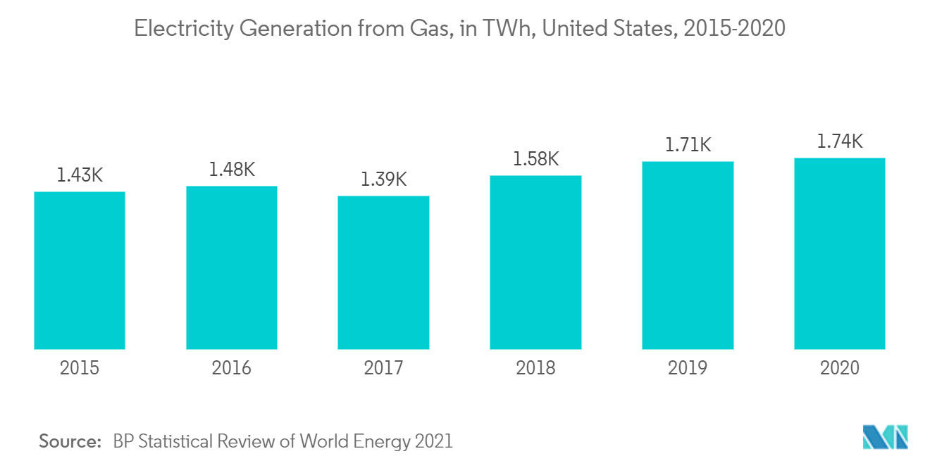 North America Turbomachinery Control Systems Market - Electricity Generation from Gas