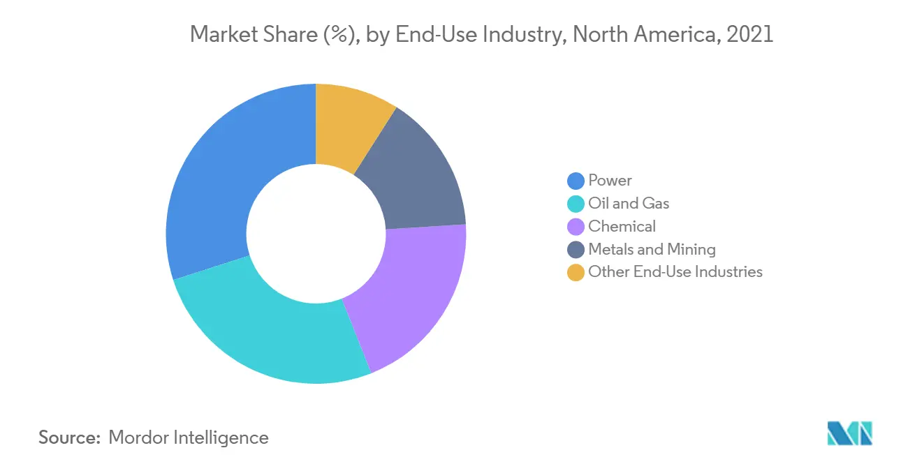 Market Share (%), by End-Use Industry, North America, 2021