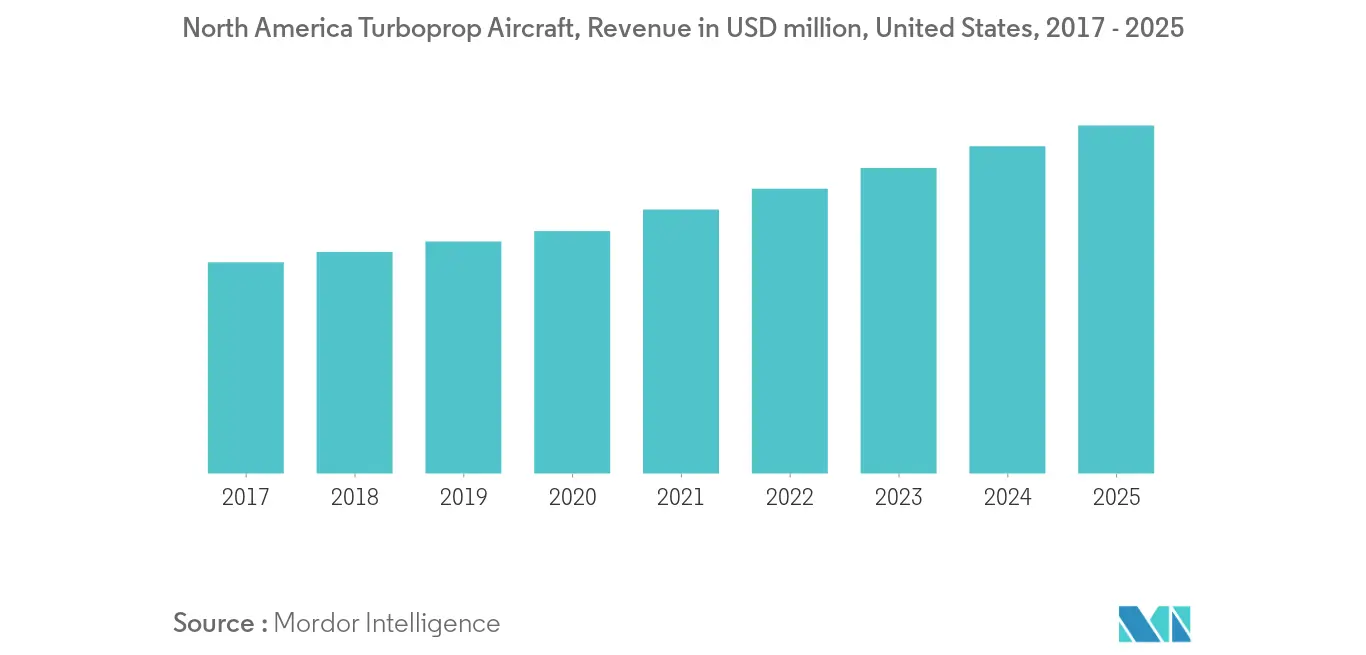 north america turboprop aircraft market geography