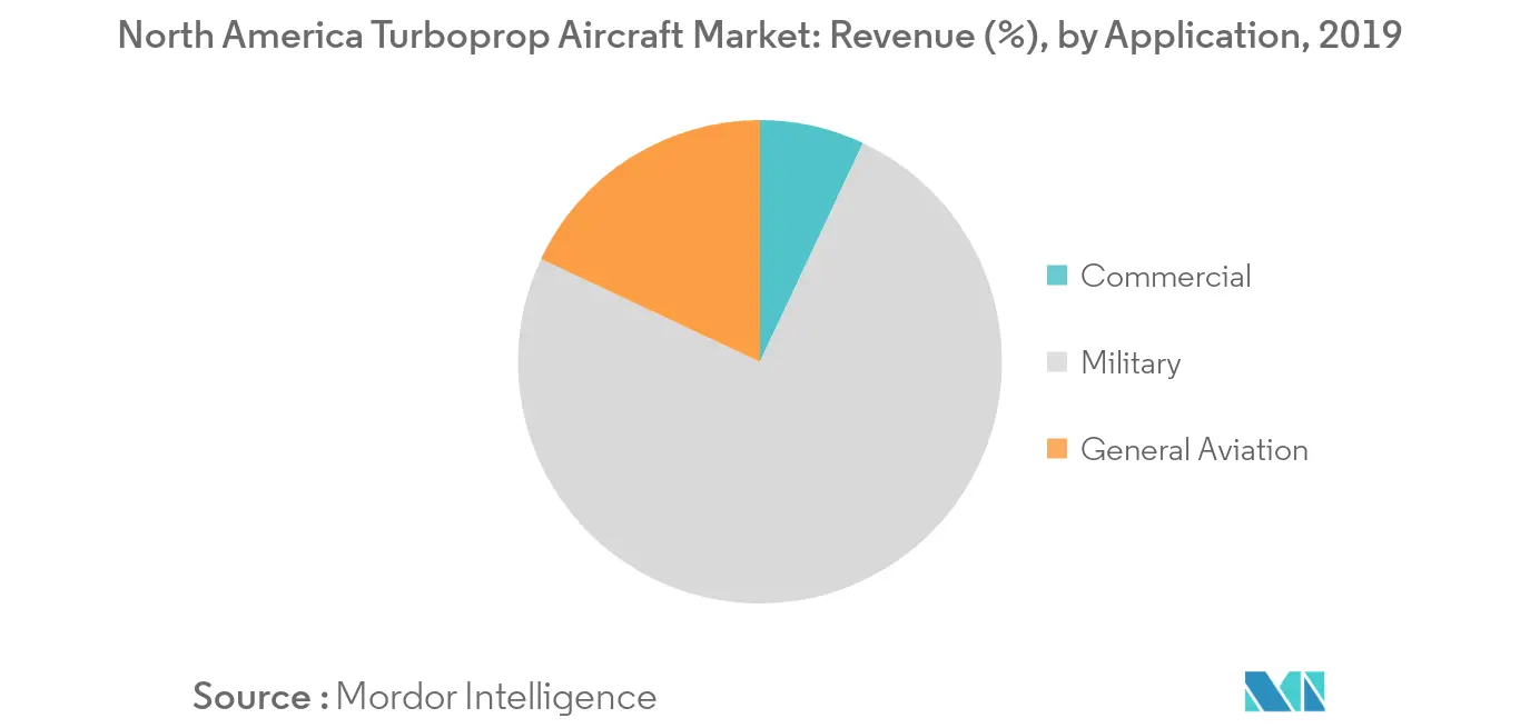 north america turboprop aircraft market segmentation