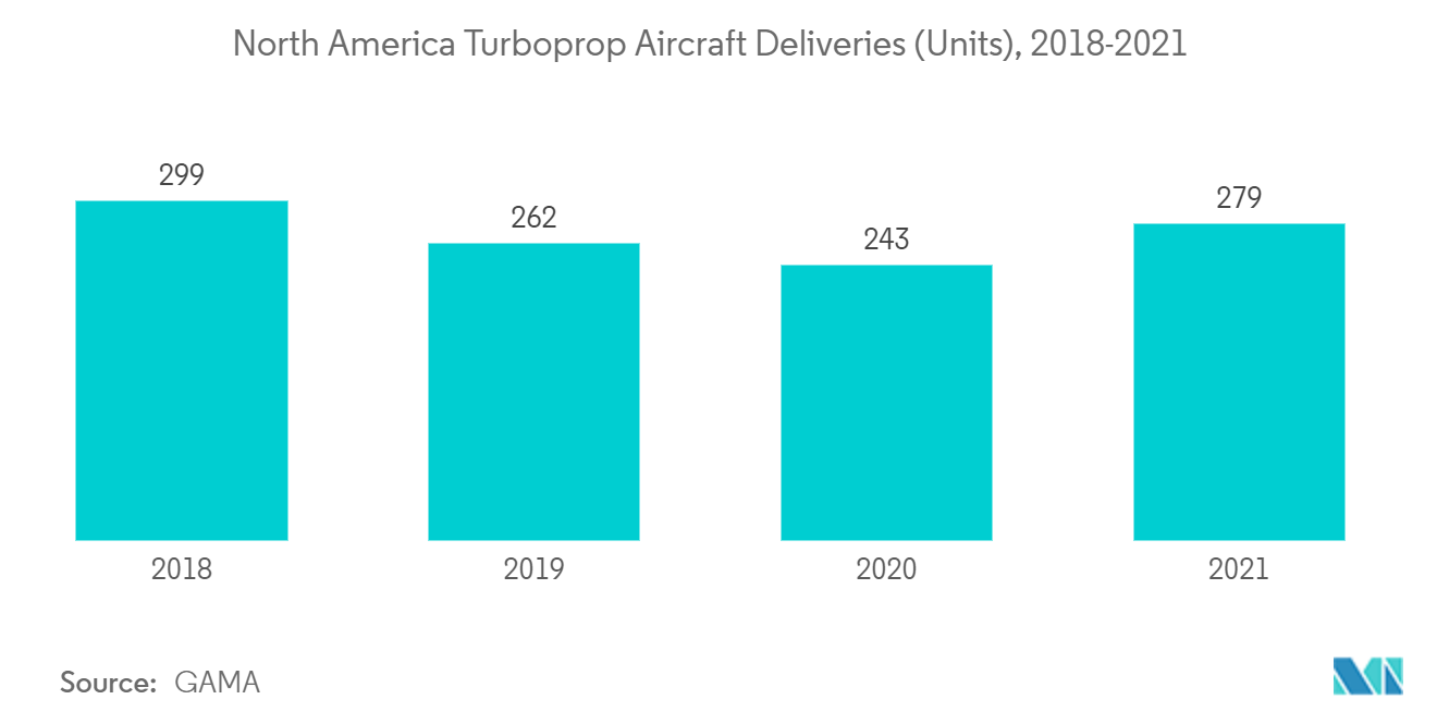 سوق الطائرات ذات الدفع التوربيني في أمريكا الشمالية تسليمات الطائرات ذات الدفع التوربيني في أمريكا الشمالية (الوحدات)، 2018-2021