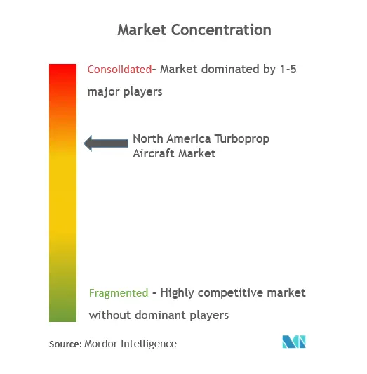 Concentración del mercado de aviones turbohélice de América del Norte
