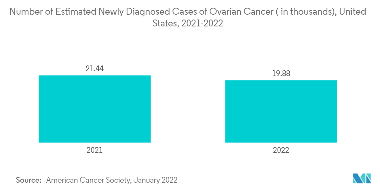 北米の超音波装置市場-卵巣癌の新規診断推定患者数（単位：千人）、米国、2021-2022年