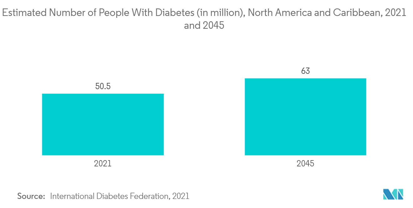 Mercado de dispositivos de ultrassom da América do Norte – Número estimado de pessoas com diabetes (em milhões), América do Norte e Caribe, 2021 e 2045