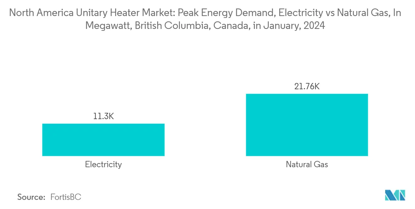 North America Unitary Heater Market: Peak Energy Demand, Electricity vs Natural Gas, In Megawatt, British Columbia, Canada, in January