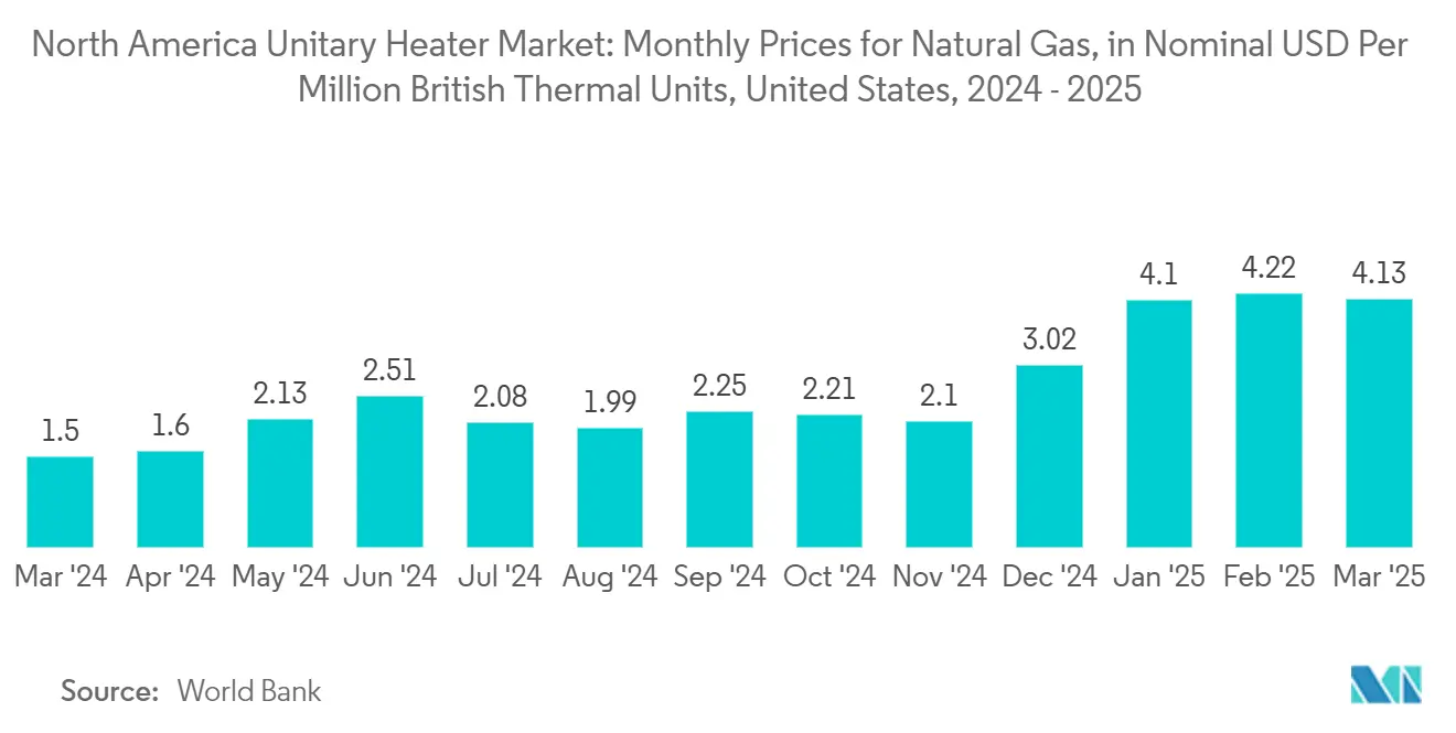 North America Unitary Heater Market: Monthly Prices for Natural Gas, in Nominal USD Per Million British Thermal Units, United States