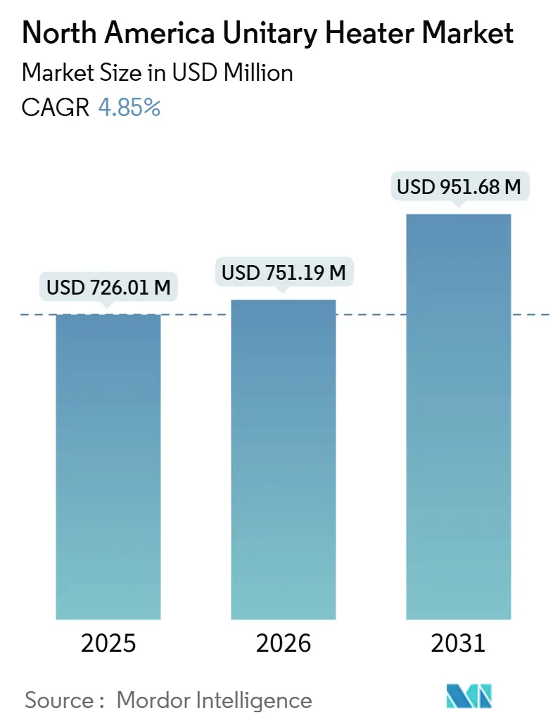 North America Unitary Heater Market (2026 - 2031)