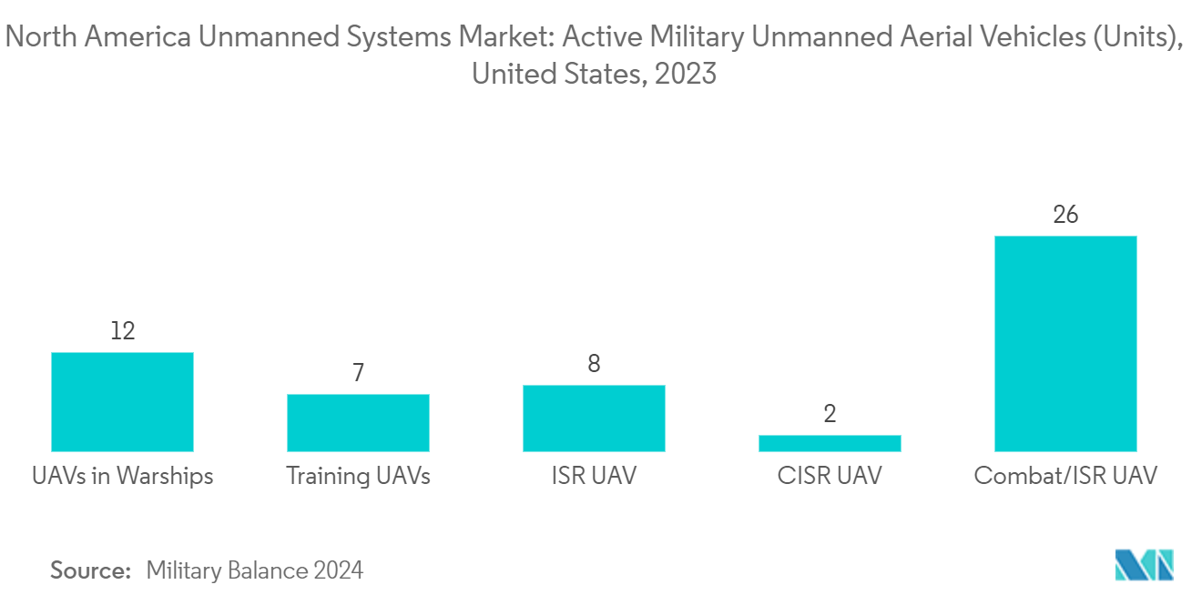 North America Unmanned Systems Market: Active Military Unmanned Aerial Vehicles (Units), United States, 2023