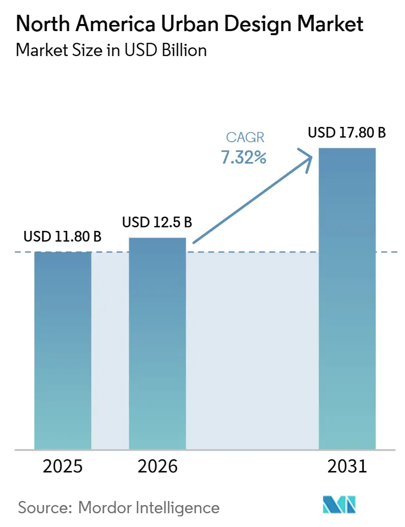 North America Urban Design Market Size