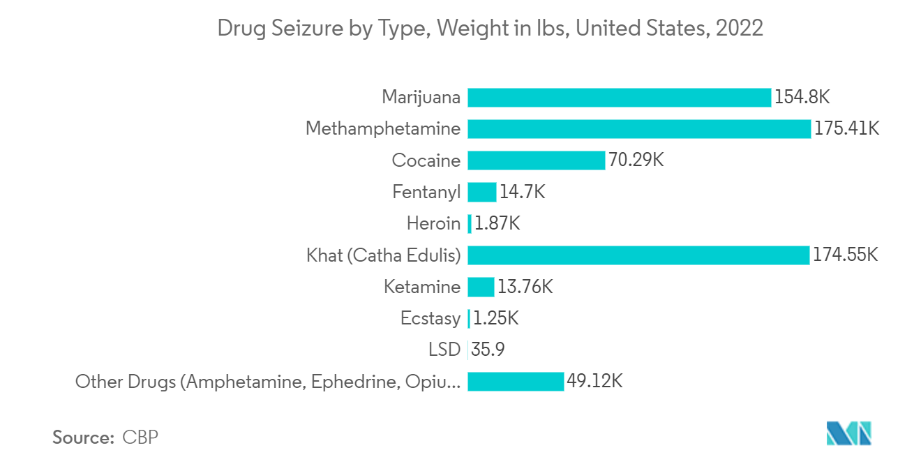 북미 도시 보안 검색 시장 – 유형별 약물 압수, 무게(lbs), 미국, 2022년